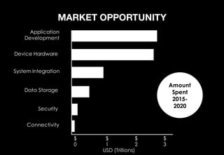 MARKET OPPORTUNITY
Application
Development
System Integration
Data Storage
Connectivity
Device Hardware
Security
$
0
$
1
$
2
$
3
USD (Trillions)
Amount
Spent
2015-
2020
 