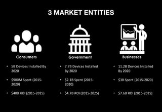 3 MARKET ENTITIES
• 5B	Devices	Installed	By	
2020
• $900M	Spent	(2015-
2020)
• $400	ROI	(2015-2025)
• 7.7B	Devices	Installed	
By	2020
• $2.1B	Spent	(2015-
2020)
• $4.7B	ROI	(2015-2025)
• 11.2B	Devices	Installed	
By	2020
• $3B	Spent	(2015-2020)
• $7.6B	ROI	(2015-2025)
Consumers Government Businesses
 