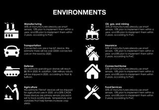 ENVIRONMENTS
Manufacturing
35% of manufacturers already use smart
sensors. 10% plan to implement them within a
year, and 8% plan to implement them within
3 years, according to PwC
Transportation
Connected cars are a top IoT device. We
estimate there will be over 220M connected
cars on the road by 2020.
Defense
We estimate spendingon drones will reach
$8.7B in 2020. In addition, 126K military robots
will be shipped in 2020, according to Frost &
Sullivan.
Agriculture
We estimate 75M IoT devices will be shipped
for agricultural uses in 2020, at a 20% CAGR.
These devices are primary sensors placed in
soil to track acidity levels, temperature, and
variables that help farmers increase crop
yields.
Oil, gas, and mining
35% of manufacturers already use smart
sensors. 10% plan to implement hem within a
year, and 8% plan to implement them within
3 years, according to PwC
Insurance
35% of manufacturers already use smart
sensors. 10% plan to implement hem within a
year, and 8% plan to implement them within
3 years, according to PwC
Connected Home
35% of manufacturers already use smart
sensors. 10% plan to implement hem within a
year, and 8% plan to implement them within
3 years, according to PwC
Food Services
35% of manufacturers already use smart
sensors. 10% plan to implement hem within a
year, and 8% plan to implement them within
3 years, according to PwC
 
