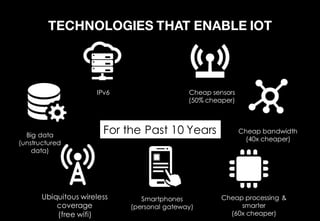 TECHNOLOGIES THAT ENABLE IOT
Cheap sensors
(50% cheaper)
Cheap bandwidth
(40x cheaper)
Cheap processing &
smarter
(60x cheaper)
Ubiquitous wireless
coverage
(free wifi)
Big data
(unstructured
data)
IPv6
Smartphones
(personal gateway)
For the Past 10 Years
 