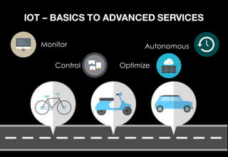 IOT – BASICS TO ADVANCED SERVICES
Monitor Autonomous
OptimizeControl
 