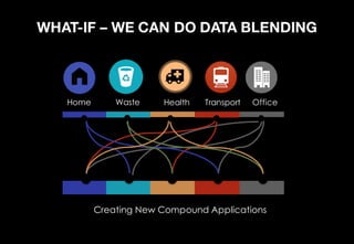 Home Health Transport OfficeWaste
WHAT-IF – WE CAN DO DATA BLENDING
Creating New Compound Applications
 