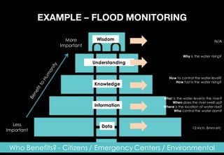 Wisdom
Knowledge
Information
Data
More
Important
Less
Important
N/A
12-inch, 8mm etc
Understanding
EXAMPLE – FLOOD MONITORING
What is the water level in the river?
When does the river swell up?
Where is the location of water rise?
Who control the water dam?
How to control the water level?
How fast is the water rising?
Why is the water rising?
Who Benefits? - Citizens / Emergency Centers / Environmental
 