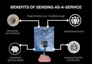 Single Infrastructure • Multiple Usage
BENEFITS OF SENSING-AS-A-SERVICE
Harnessing
the Creativity
Rapid Deployment
Sustainable
Business Model
Assisting Scientific
Community
IOT
Cloud
 