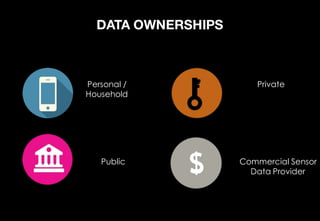 DATA OWNERSHIPS
Personal /
Household
Private
Public Commercial Sensor
Data Provider
 