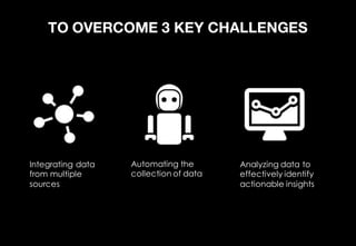 TO OVERCOME 3 KEY CHALLENGES
Integrating data
from multiple
sources
Automating the
collection of data
Analyzing data to
effectively identify
actionable insights
 
