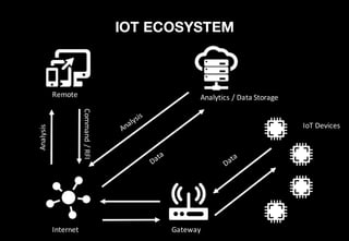 IOT ECOSYSTEM
Command	/	RFI
Analysis
Remote Analytics	/	Data	Storage
IoT	Devices
Internet Gateway
 
