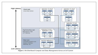 OCS352-IOT -UNIT-1.pdf