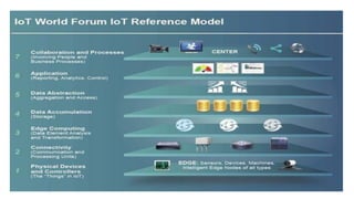 IOT UNIT 1 INTRODUCTION TO INTERNET OF THINGS | PDF