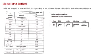Types of IPv6 address:
There are 128 bits in IPv6 address but by looking at the first few bits we can identify what type of address it is.
 