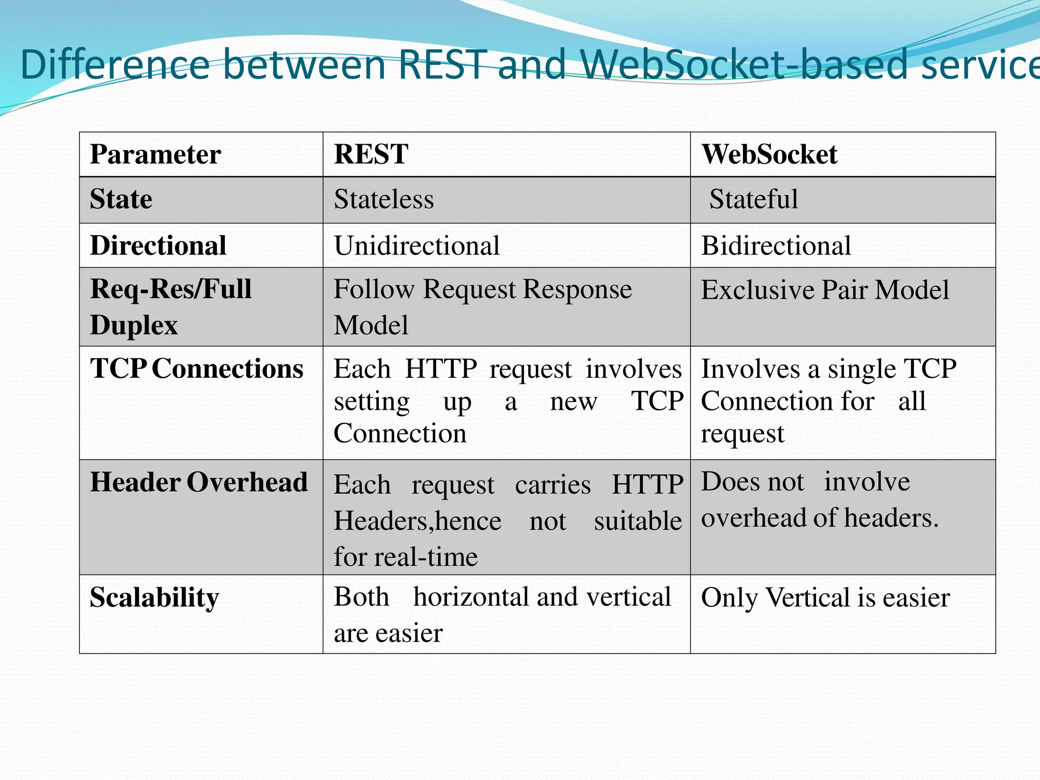 Difference between REST and WebSocket-based service
Parameter REST WebSocket
State Stateless Stateful
Directional Unidirectional Bidirectional
Req-Res/Full
Duplex
Follow Request Response
Model
Exclusive Pair Model
TCPConnections Each HTTP request involves
setting up a new TCP
Connection
Involves a single TCP
Connection for all
request
Header Overhead Each request carries HTTP
Headers,hence not suitable
for real-time
Does not involve
overhead of headers.
Scalability Both horizontal and vertical
are easier
Only Vertical is easier
 
