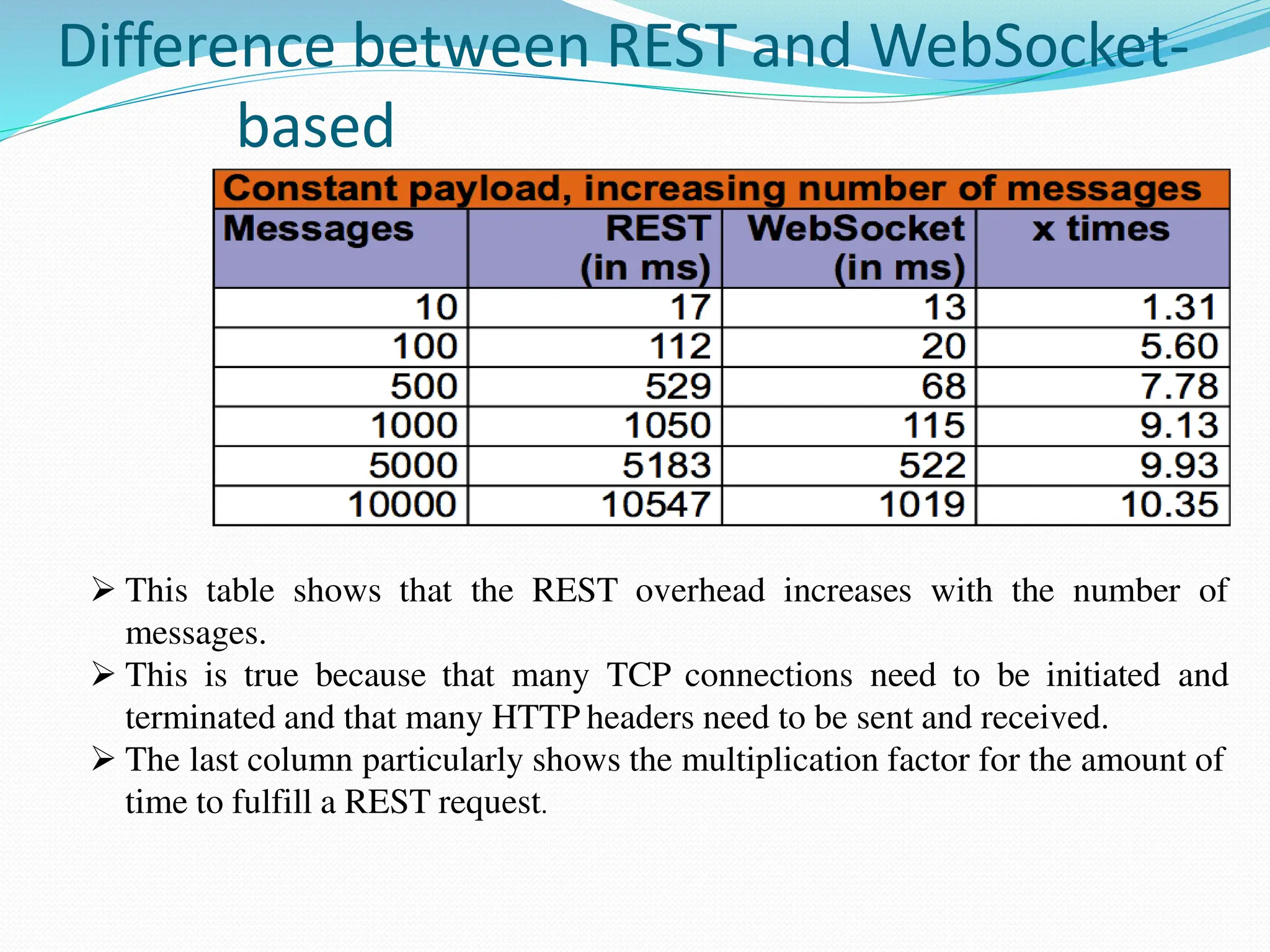 Difference between REST and WebSocket-
based
 This table shows that the REST overhead increases with the number of
messages.
 This is true because that many TCP connections need to be initiated and
terminated and that many HTTP headers need to be sent and received.
 The last column particularly shows the multiplication factor for the amount of
time to fulfill a REST request.
 