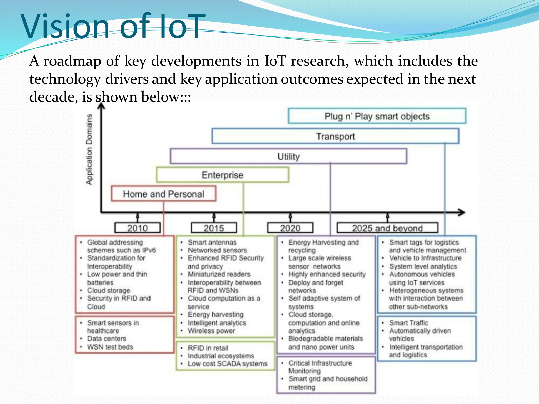 Vision of IoT
A roadmap of key developments in IoT research, which includes the
technology drivers and key application outcomes expected in the next
decade, is shown below:::
 