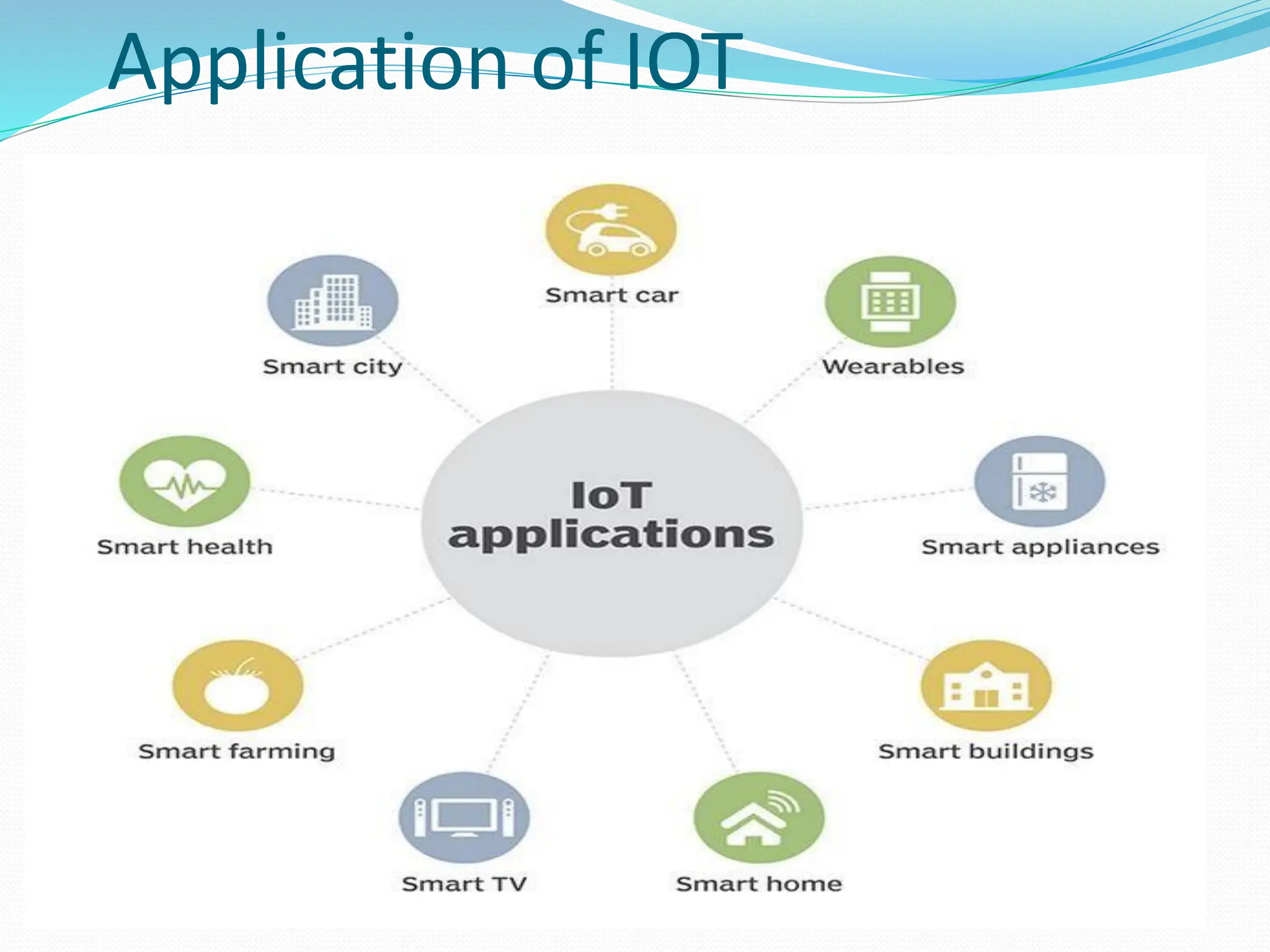Application of IOT
 