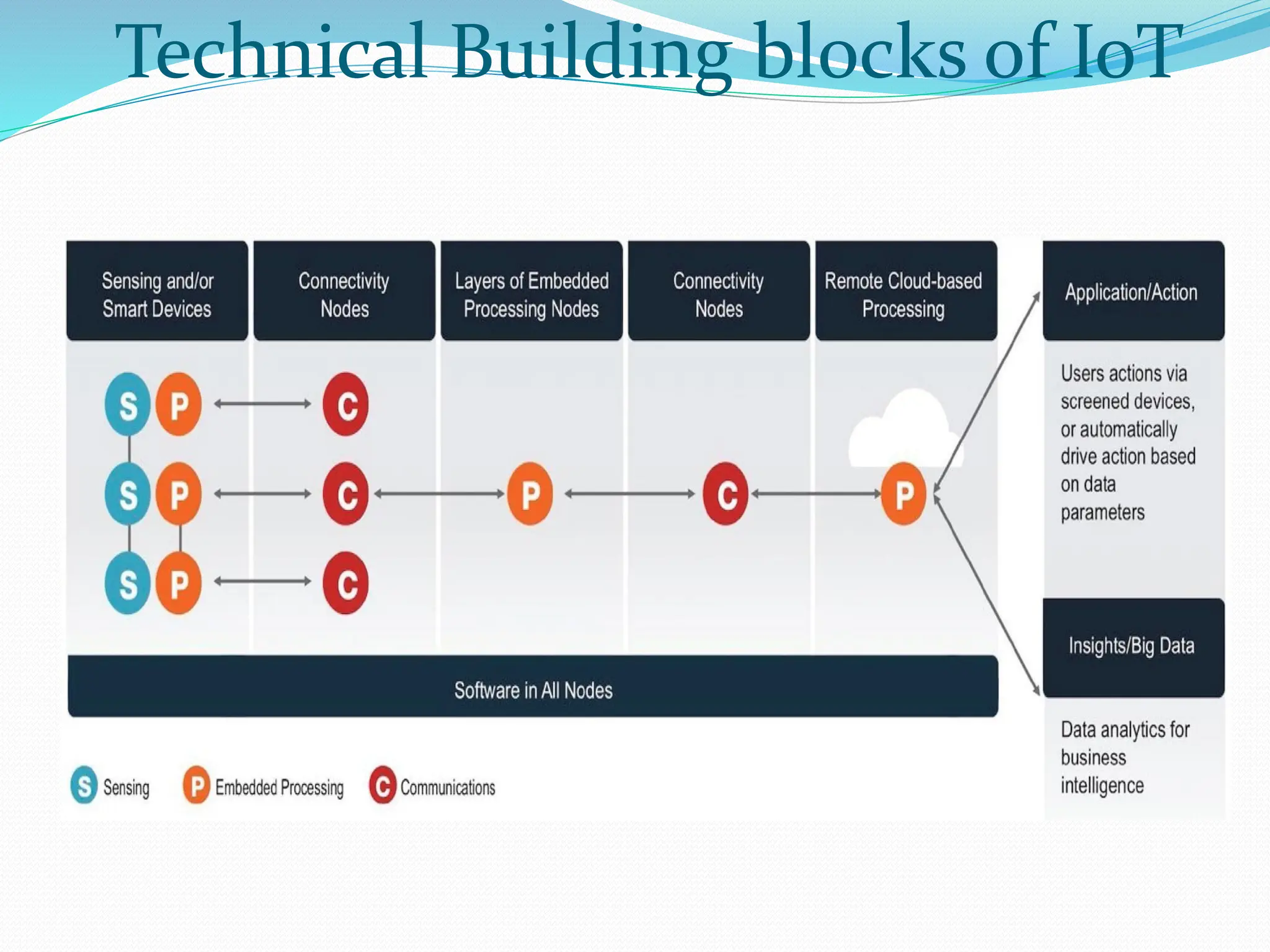 Technical Building blocks of IoT
 