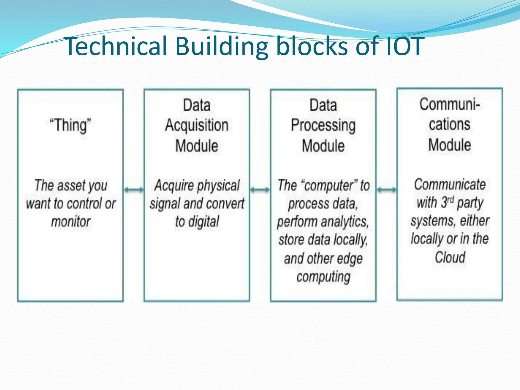 Technical Building blocks of IOT
 