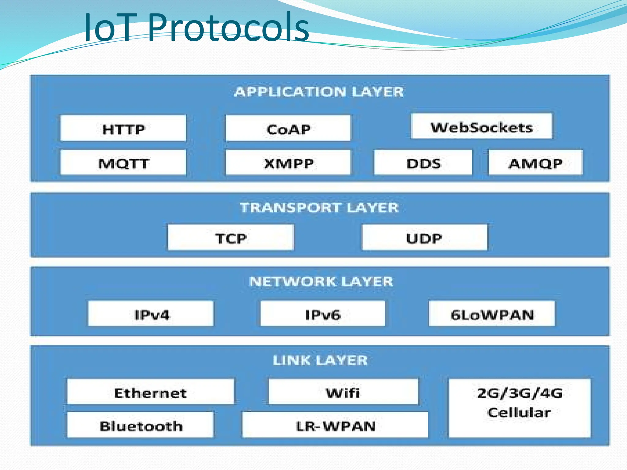 IoT Protocols
 