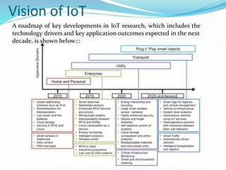 Vision of IoT
A roadmap of key developments in IoT research, which includes the
technology drivers and key application outcomes expected in the next
decade, is shown below:::
 