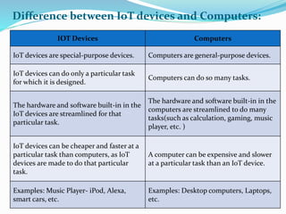 Difference between IoT devices and Computers:
IOT Devices Computers
IoT devices are special-purpose devices. Computers are general-purpose devices.
IoT devices can do only a particular task
for which it is designed.
Computers can do so many tasks.
The hardware and software built-in in the
IoT devices are streamlined for that
particular task.
The hardware and software built-in in the
computers are streamlined to do many
tasks(such as calculation, gaming, music
player, etc. )
IoT devices can be cheaper and faster at a
particular task than computers, as IoT
devices are made to do that particular
task.
A computer can be expensive and slower
at a particular task than an IoT device.
Examples: Music Player- iPod, Alexa,
smart cars, etc.
Examples: Desktop computers, Laptops,
etc.
 