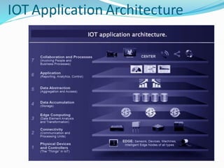 IOT Application Architecture
 