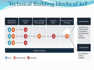 Technical Building blocks of IoT
 
