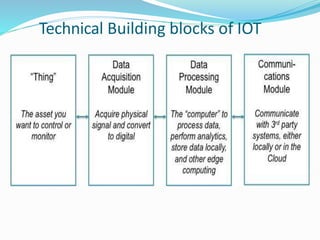 Technical Building blocks of IOT
 