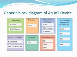 Generic block diagram of An IoT Device
 