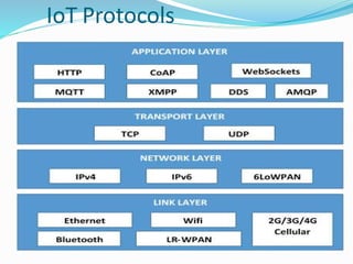 IoT Protocols
 