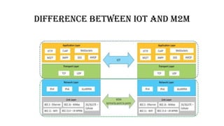 IoT and M2M characteristics and limitations | PPTX