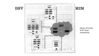 IoT and M2M characteristics and limitations | PPTX