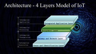 Architecture - 4 Layers Model of IoT
Sense and Identification Layer
Information
Generation
Gateway and Network Layer
Management Layer
Integrated Application Layer
Information
Processing
Information
Transmission
Information
Application
 