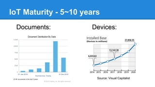 IoT Maturity - 5~10 years
Documents: Devices:
Source: Visual Capitalist
 