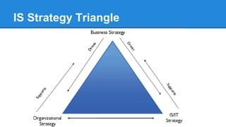 IS Strategy Triangle
 