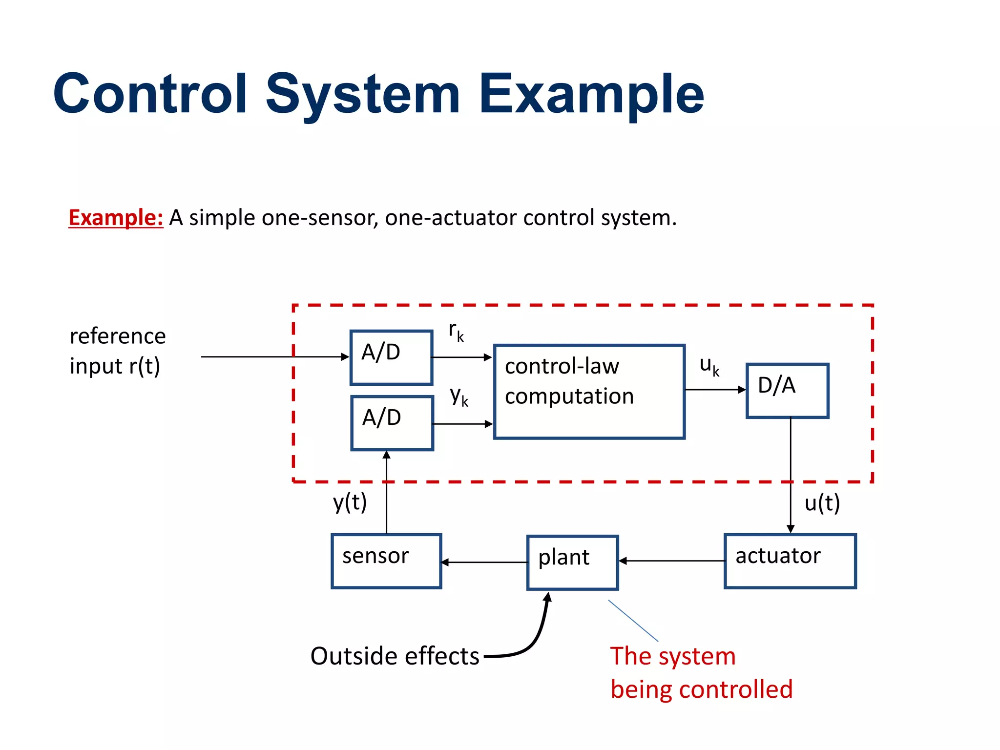 Control System Example
Example: A simple one-sensor, one-actuator control system.
control-law
computation
A/D
A/D
D/A
sensor plant actuator
rk
yk
y(t) u(t)
uk
reference
input r(t)
The system
being controlled
Outside effects
 