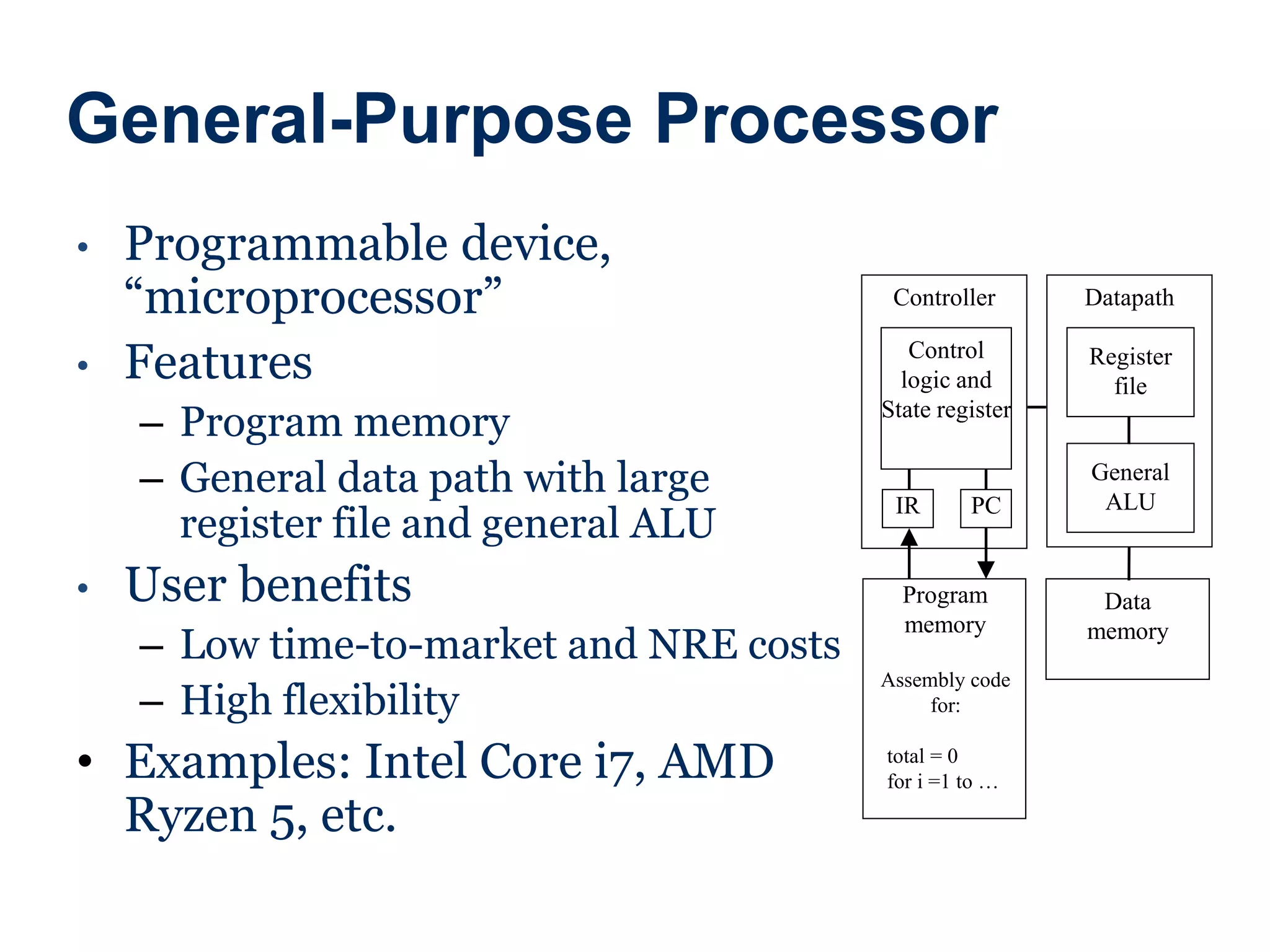 General-Purpose Processor
• Programmable device,
“microprocessor”
• Features
– Program memory
– General data path with large
register file and general ALU
• User benefits
– Low time-to-market and NRE costs
– High flexibility
• Examples: Intel Core i7, AMD
Ryzen 5, etc.
IR PC
Register
file
General
ALU
Datapath
Controller
Program
memory
Assembly code
for:
total = 0
for i =1 to …
Control
logic and
State register
Data
memory
 