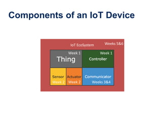 Components of an IoT Device
IoT EcoSystem Weeks 5&6
Week 1
Week 1
Week 2 Week 2 Weeks 3&4
 