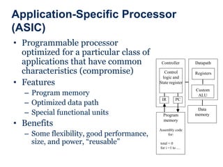 Application-Specific Processor
(ASIC)
• Programmable processor
optimized for a particular class of
applications that have common
characteristics (compromise)
• Features
– Program memory
– Optimized data path
– Special functional units
• Benefits
– Some flexibility, good performance,
size, and power, “reusable”
IR PC
Registers
Custom
ALU
Datapath
Controller
Program
memory
Assembly code
for:
total = 0
for i =1 to …
Control
logic and
State register
Data
memory
 