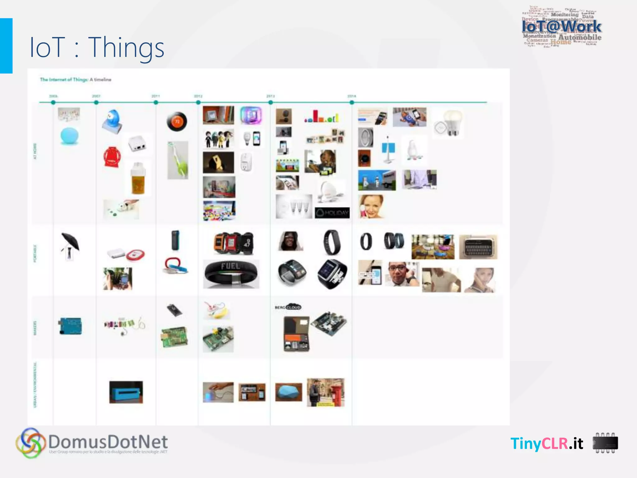 TinyCLR.it
IoT : Things
 
