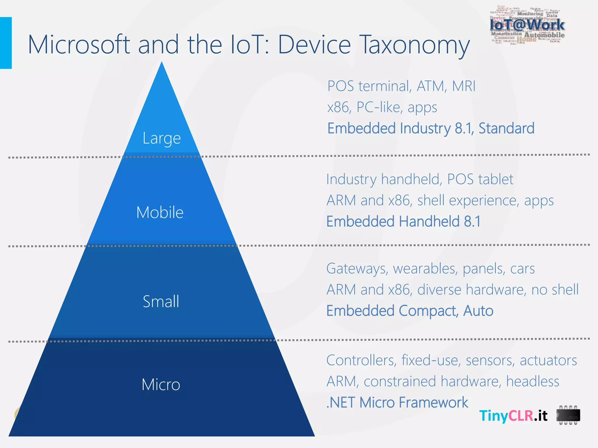 TinyCLR.it
Microsoft and the IoT: Device Taxonomy
Large
Mobile
Micro
Small
POS terminal, ATM, MRI
x86, PC-like, apps
Embedded Industry 8.1, Standard
Industry handheld, POS tablet
ARM and x86, shell experience, apps
Embedded Handheld 8.1
Gateways, wearables, panels, cars
ARM and x86, diverse hardware, no shell
Embedded Compact, Auto
Controllers, fixed-use, sensors, actuators
ARM, constrained hardware, headless
.NET Micro Framework
 