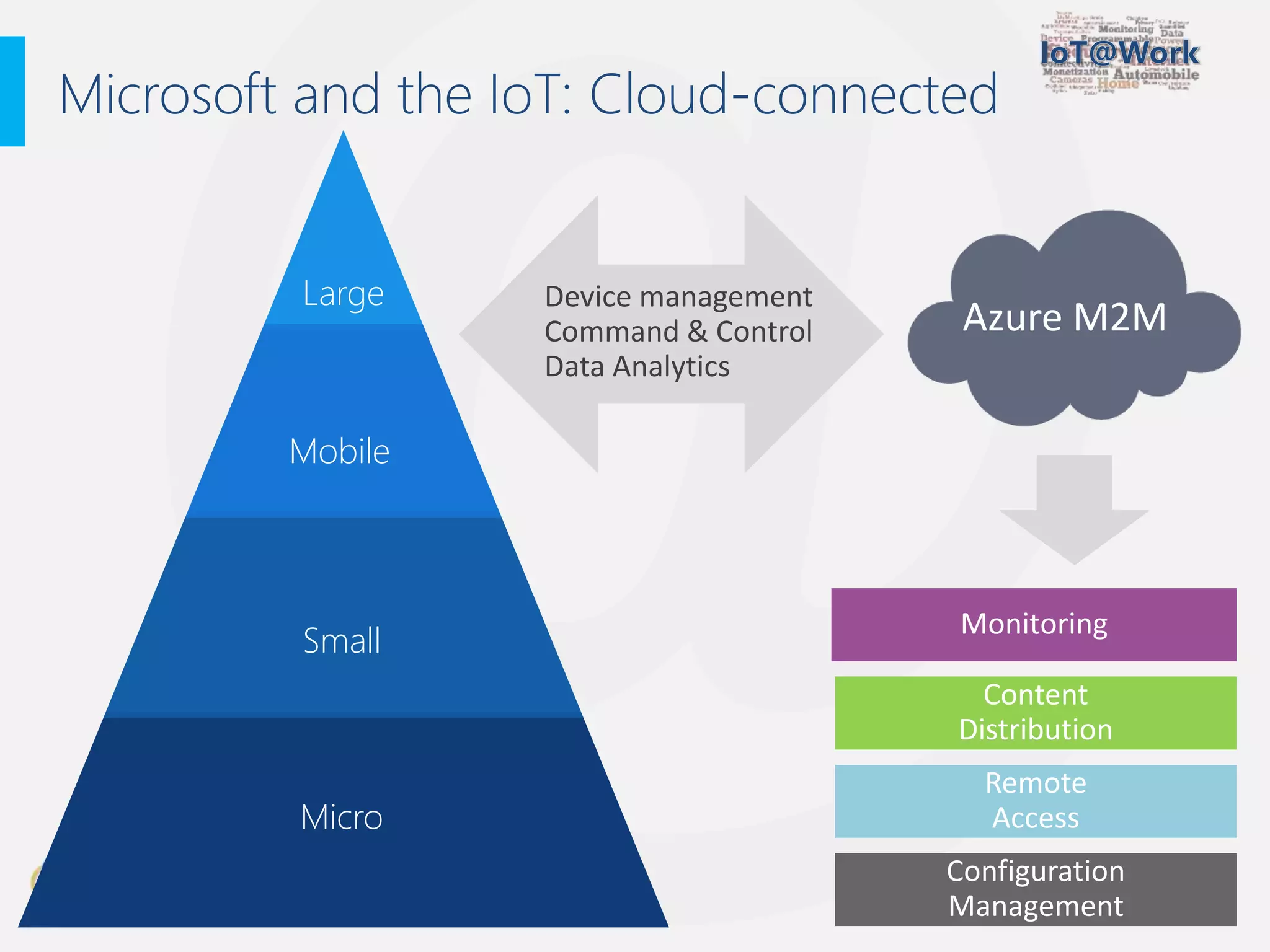 TinyCLR.it
Microsoft and the IoT: Cloud-connected
Large
Mobile
Micro
Small
Azure M2M
Device management
Command & Control
Data Analytics
 