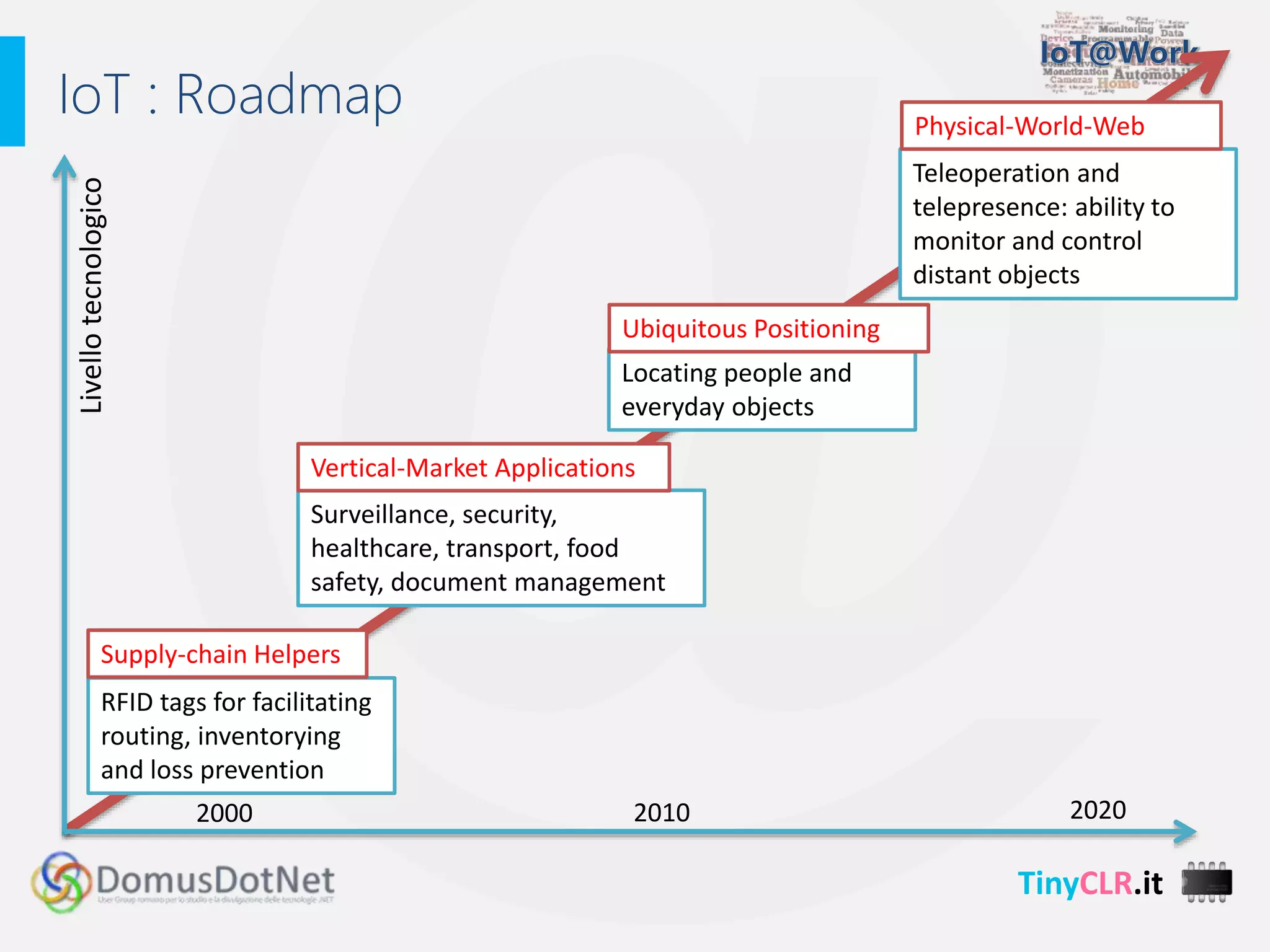 TinyCLR.it
IoT : Roadmap
RFID tags for facilitating
routing, inventorying
and loss prevention
Surveillance, security,
healthcare, transport, food
safety, document management
Locating people and
everyday objects
Teleoperation and
telepresence: ability to
monitor and control
distant objects
Livellotecnologico
2000 2010 2020
Supply-chain Helpers
Vertical-Market Applications
Ubiquitous Positioning
Physical-World-Web
 