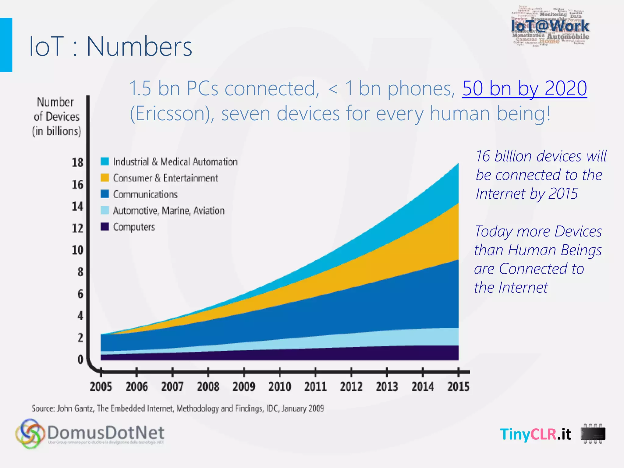 TinyCLR.it
1.5 bn PCs connected, < 1 bn phones, 50 bn by 2020
(Ericsson), seven devices for every human being!
IoT : Numbers
16 billion devices will
be connected to the
Internet by 2015
Today more Devices
than Human Beings
are Connected to
the Internet
 