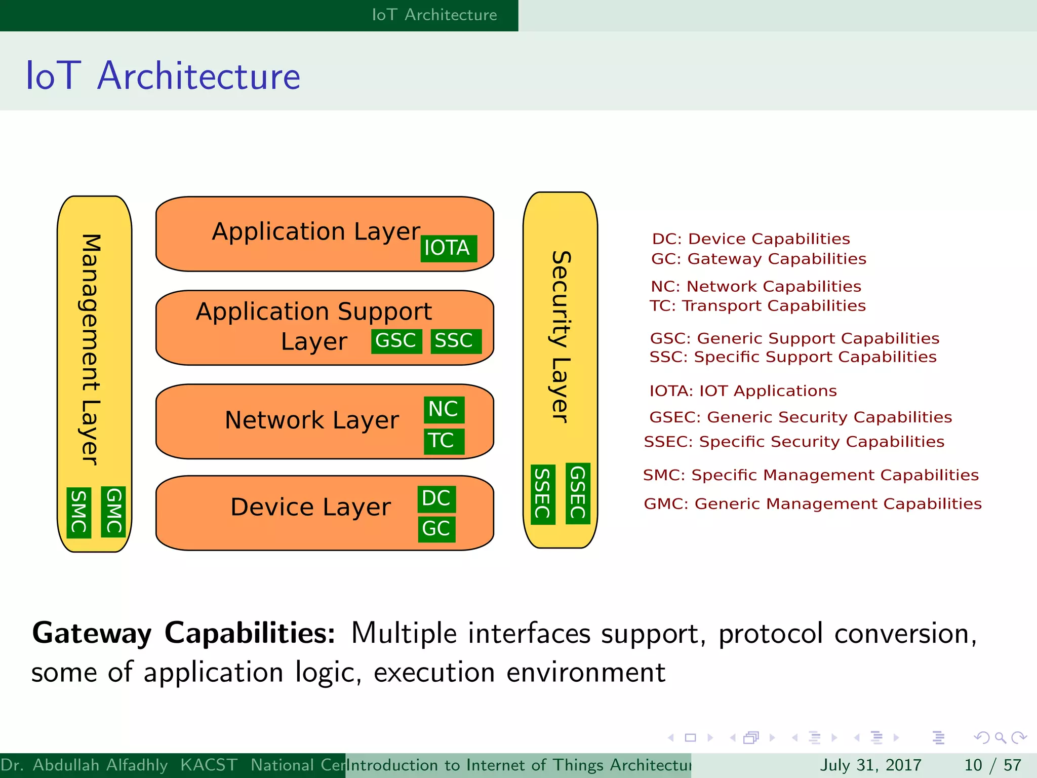 IoT Architecture
IoT Architecture
Device Layer
Network Layer
Application Support
Layer
Application Layer
ManagementLayer
SecurityLayer
DC
GC
NC
TC
IOTA
GSC SSC
GMC
SMC
GSEC
SSEC
DC: Device Capabilities
GC: Gateway Capabilities
NC: Network Capabilities
TC: Transport Capabilities
GSC: Generic Support Capabilities
SSC: Speciﬁc Support Capabilities
IOTA: IOT Applications
GMC: Generic Management Capabilities
SMC: Speciﬁc Management Capabilities
GSEC: Generic Security Capabilities
SSEC: Speciﬁc Security Capabilities
Gateway Capabilities: Multiple interfaces support, protocol conversion,
some of application logic, execution environment
Dr. Abdullah Alfadhly KACST National Center for Computer Technology and Applied Mathematics (CTAM) Riyadh, Saudi ArabiaIntroduction to Internet of Things Architectures and ProtocolsJuly 31, 2017 10 / 57
 