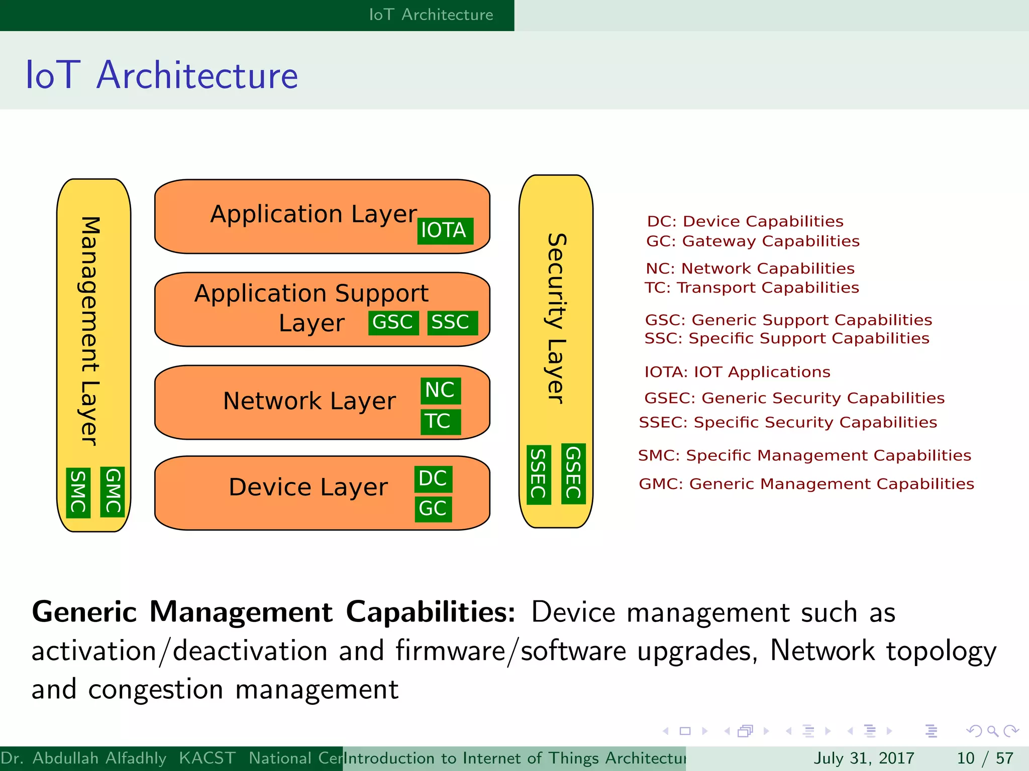 IoT Architecture
IoT Architecture
Device Layer
Network Layer
Application Support
Layer
Application Layer
ManagementLayer
SecurityLayer
DC
GC
NC
TC
IOTA
GSC SSC
GMC
SMC
GSEC
SSEC
DC: Device Capabilities
GC: Gateway Capabilities
NC: Network Capabilities
TC: Transport Capabilities
GSC: Generic Support Capabilities
SSC: Speciﬁc Support Capabilities
IOTA: IOT Applications
GMC: Generic Management Capabilities
SMC: Speciﬁc Management Capabilities
GSEC: Generic Security Capabilities
SSEC: Speciﬁc Security Capabilities
Generic Management Capabilities: Device management such as
activation/deactivation and ﬁrmware/software upgrades, Network topology
and congestion management
Dr. Abdullah Alfadhly KACST National Center for Computer Technology and Applied Mathematics (CTAM) Riyadh, Saudi ArabiaIntroduction to Internet of Things Architectures and ProtocolsJuly 31, 2017 10 / 57
 
