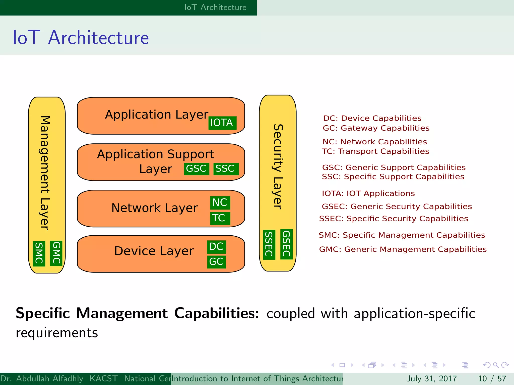 IoT Architecture
IoT Architecture
Device Layer
Network Layer
Application Support
Layer
Application Layer
ManagementLayer
SecurityLayer
DC
GC
NC
TC
IOTA
GSC SSC
GMC
SMC
GSEC
SSEC
DC: Device Capabilities
GC: Gateway Capabilities
NC: Network Capabilities
TC: Transport Capabilities
GSC: Generic Support Capabilities
SSC: Speciﬁc Support Capabilities
IOTA: IOT Applications
GMC: Generic Management Capabilities
SMC: Speciﬁc Management Capabilities
GSEC: Generic Security Capabilities
SSEC: Speciﬁc Security Capabilities
Speciﬁc Management Capabilities: coupled with application-speciﬁc
requirements
Dr. Abdullah Alfadhly KACST National Center for Computer Technology and Applied Mathematics (CTAM) Riyadh, Saudi ArabiaIntroduction to Internet of Things Architectures and ProtocolsJuly 31, 2017 10 / 57
 