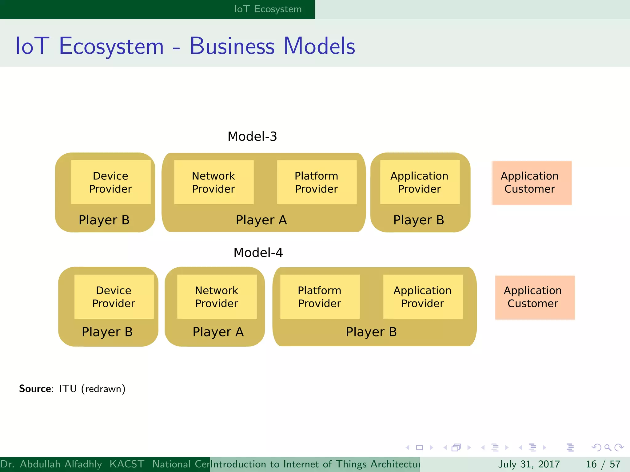 IoT Ecosystem
IoT Ecosystem - Business Models
Platform
Provider
Device
Provider
Network
Provider
Application
Provider
Application
Customer
Player A Player BPlayer B
Platform
Provider
Device
Provider
Network
Provider
Application
Provider
Application
Customer
Player A Player BPlayer B
Model-3
Model-4
Source: ITU (redrawn)
Dr. Abdullah Alfadhly KACST National Center for Computer Technology and Applied Mathematics (CTAM) Riyadh, Saudi ArabiaIntroduction to Internet of Things Architectures and ProtocolsJuly 31, 2017 16 / 57
 