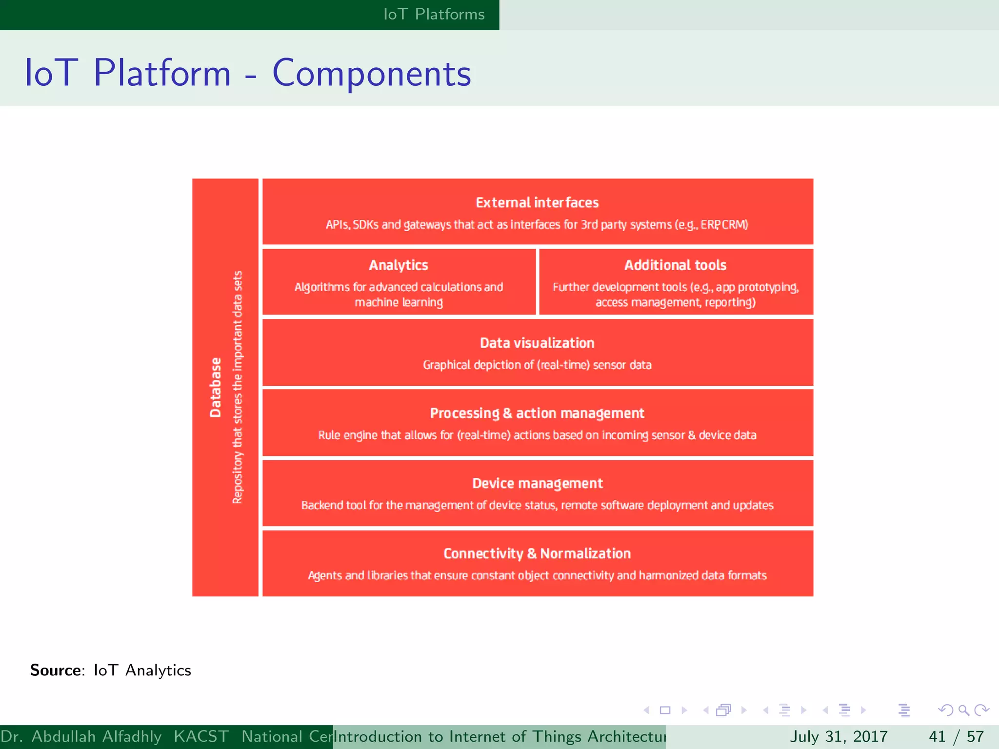 IoT Platforms
IoT Platform - Components
Source: IoT Analytics
Dr. Abdullah Alfadhly KACST National Center for Computer Technology and Applied Mathematics (CTAM) Riyadh, Saudi ArabiaIntroduction to Internet of Things Architectures and ProtocolsJuly 31, 2017 41 / 57
 