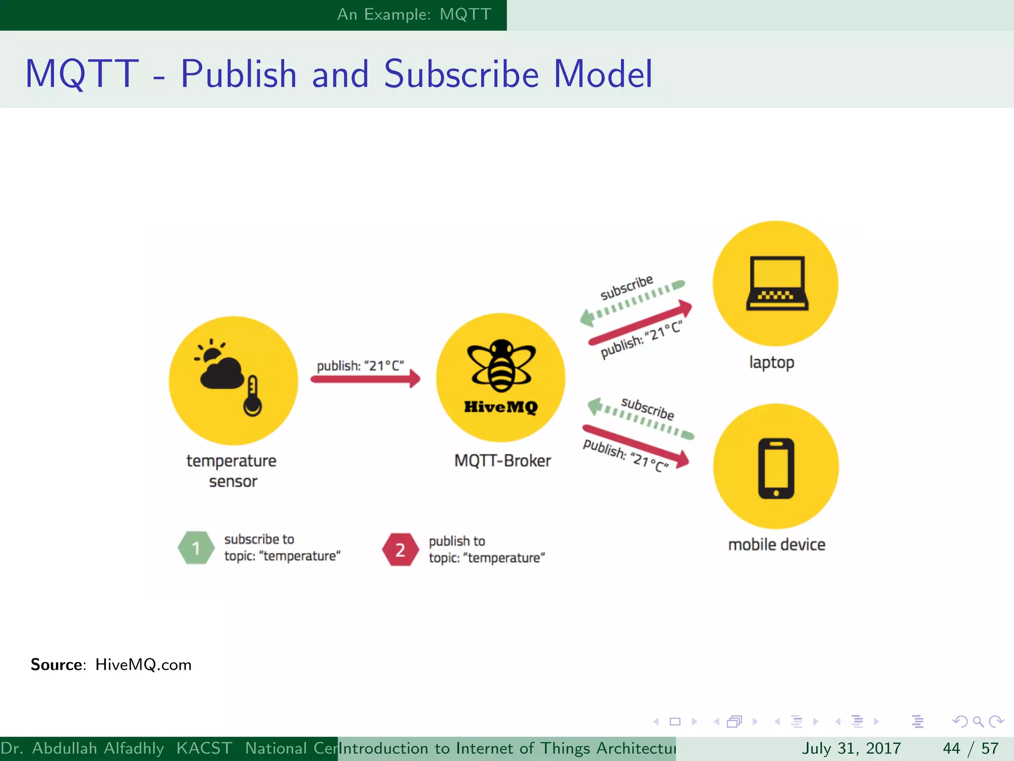 An Example: MQTT
MQTT - Publish and Subscribe Model
Source: HiveMQ.com
Dr. Abdullah Alfadhly KACST National Center for Computer Technology and Applied Mathematics (CTAM) Riyadh, Saudi ArabiaIntroduction to Internet of Things Architectures and ProtocolsJuly 31, 2017 44 / 57
 