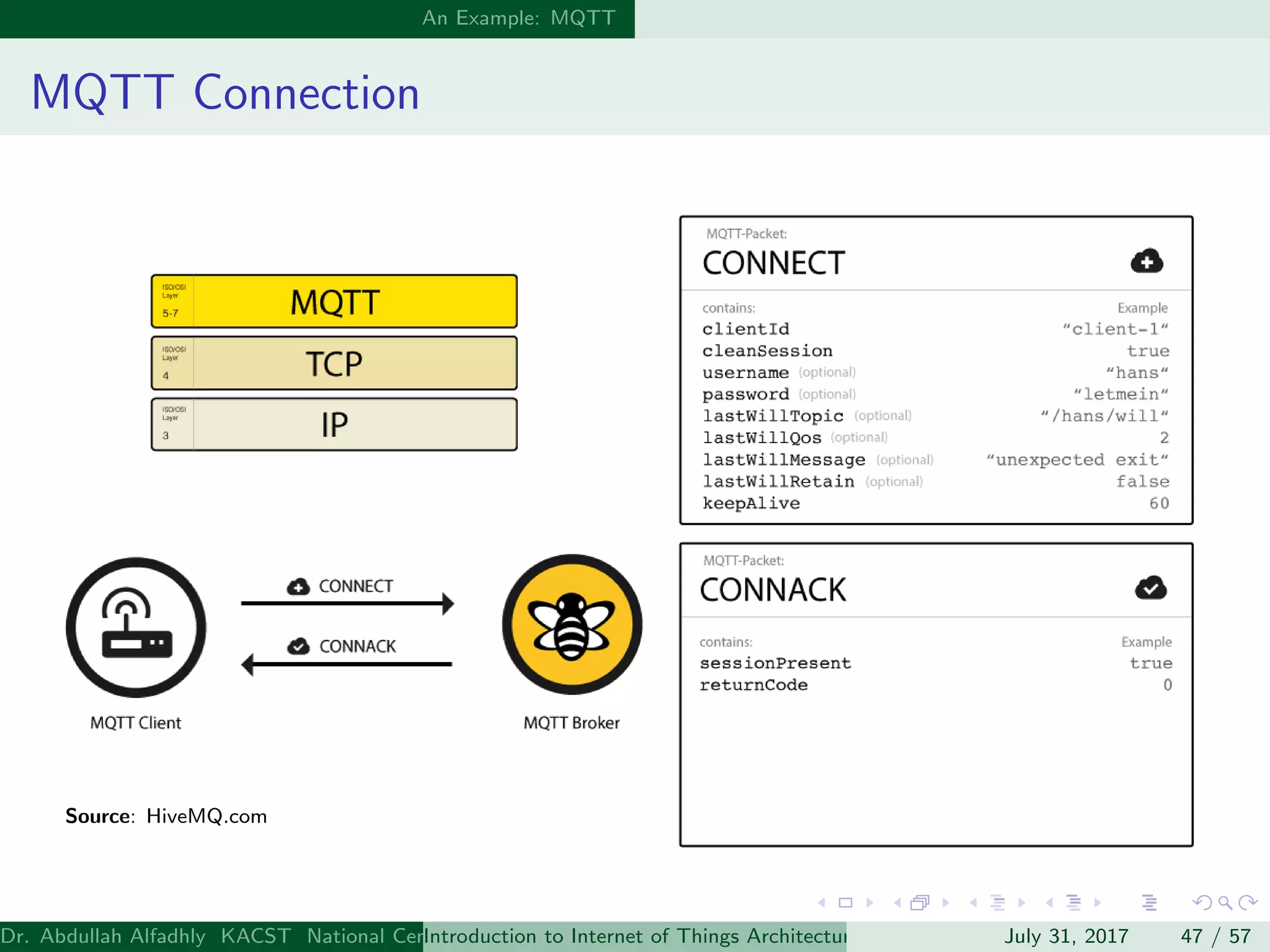 An Example: MQTT
MQTT Connection
Source: HiveMQ.com
Dr. Abdullah Alfadhly KACST National Center for Computer Technology and Applied Mathematics (CTAM) Riyadh, Saudi ArabiaIntroduction to Internet of Things Architectures and ProtocolsJuly 31, 2017 47 / 57
 