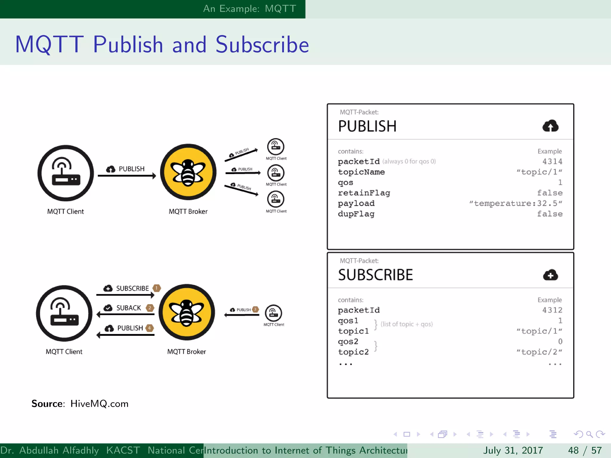 An Example: MQTT
MQTT Publish and Subscribe
Source: HiveMQ.com
Dr. Abdullah Alfadhly KACST National Center for Computer Technology and Applied Mathematics (CTAM) Riyadh, Saudi ArabiaIntroduction to Internet of Things Architectures and ProtocolsJuly 31, 2017 48 / 57
 
